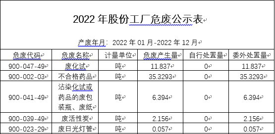 2022年股份工厂危险废物公示