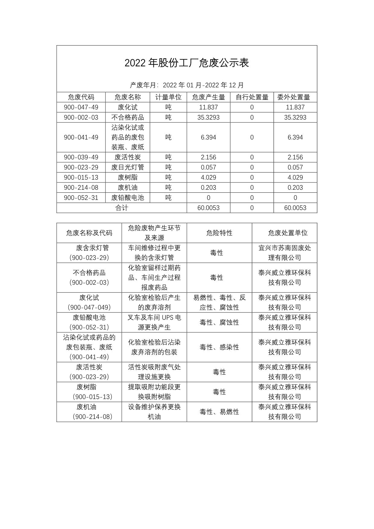 2022年股份工厂危险废物公示材料_1